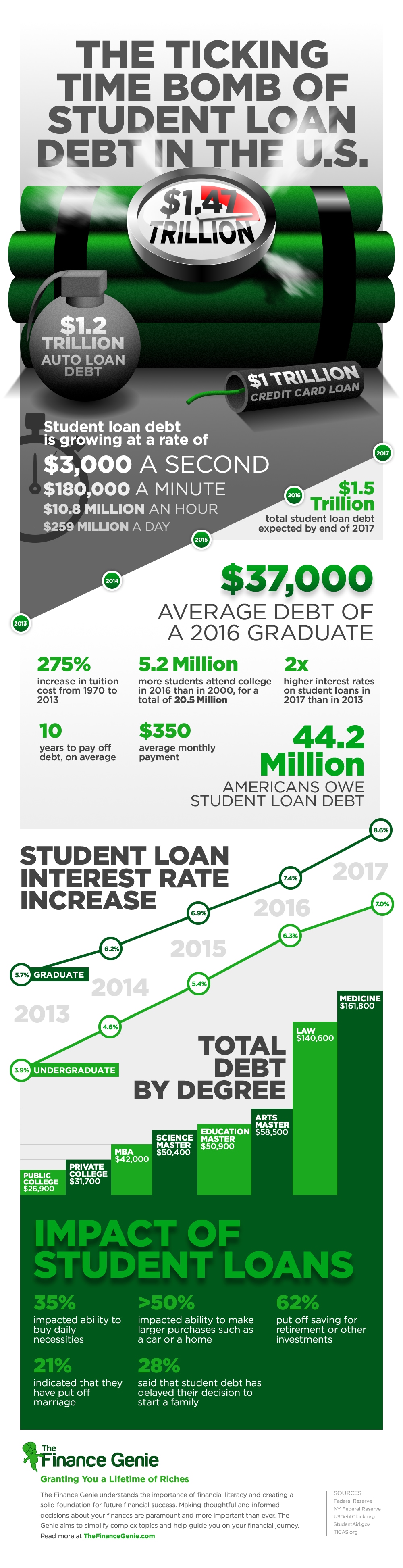 Student-Loan-Debt-Infographic