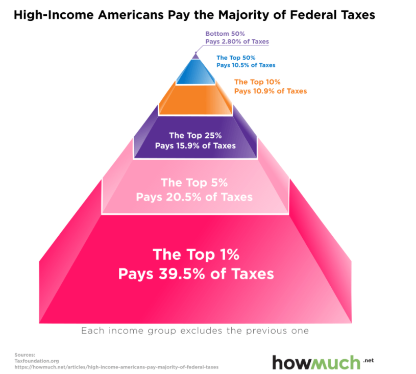 Richest_Pay_Most_Taxes